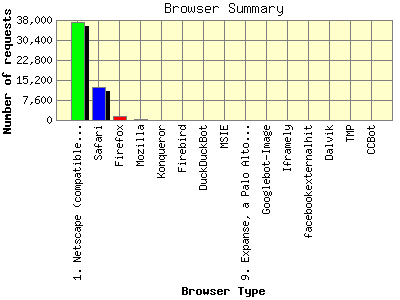 Browser Summary: Number of requests by Browser Type.