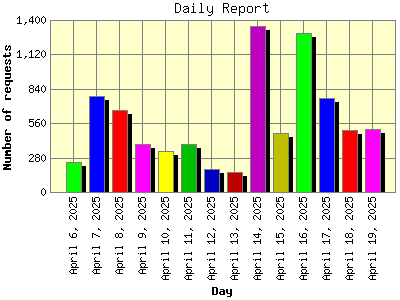 Daily Report: Number of requests by Day.