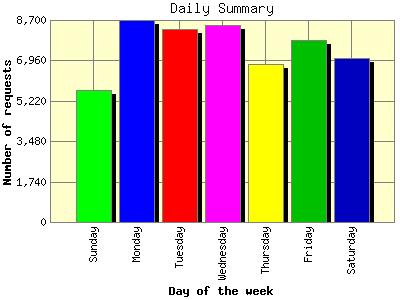 Daily Summary: Number of requests by Day of the week.