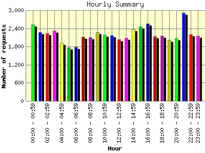Hourly Summary: Number of requests by Hour.