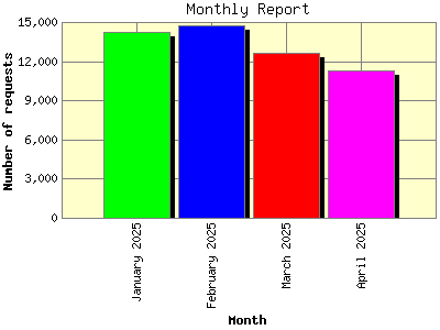 Monthly Report: Number of requests by Month.