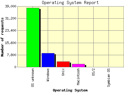 Operating System Report: Number of requests by Operating System.