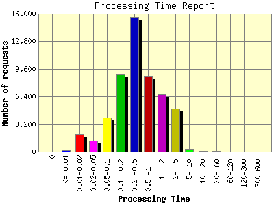 Processing Time Report: Number of requests by Processing Time.