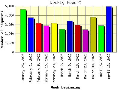 Weekly Report: Number of requests by Week beginning.